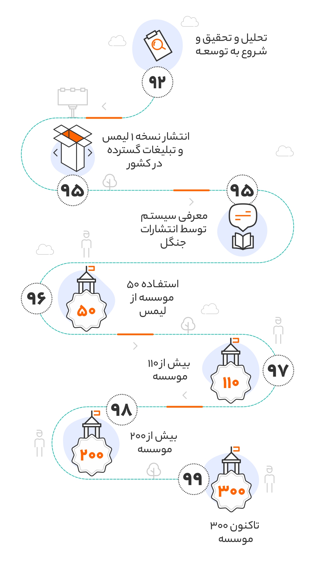 تاریخچه نرم افزار لیمس